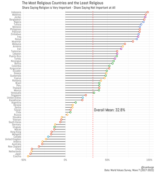 Top Religious Contreys Examining The Countries That Are The Most (And Least) Religious