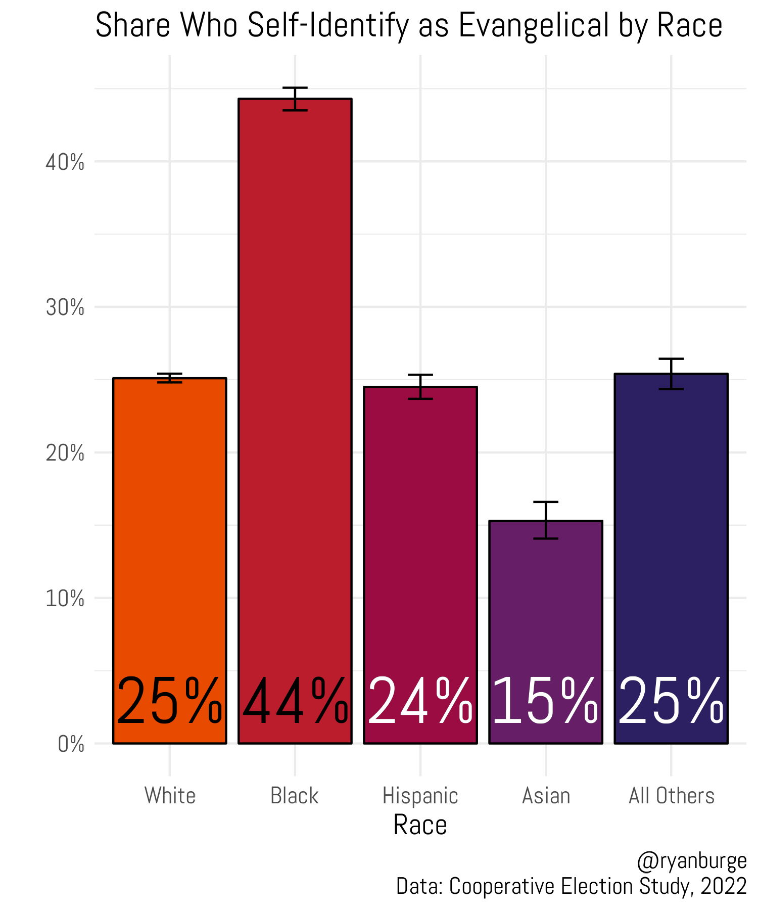 Evangelical by race