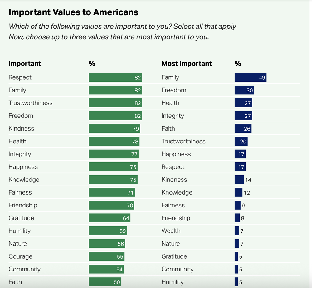 People Comparing Values Family, Faith And Freedom: What Do Americans Value Most?