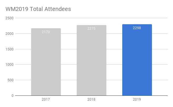 WM2019 Total Attendees (2).png