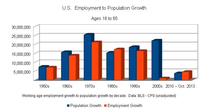 US_Employment_growth_vs_Population_Growth_by_decade.jpg