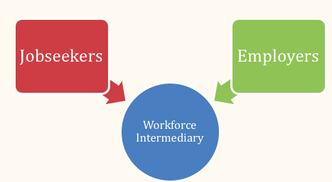 What is Workforce Development? — The Work First