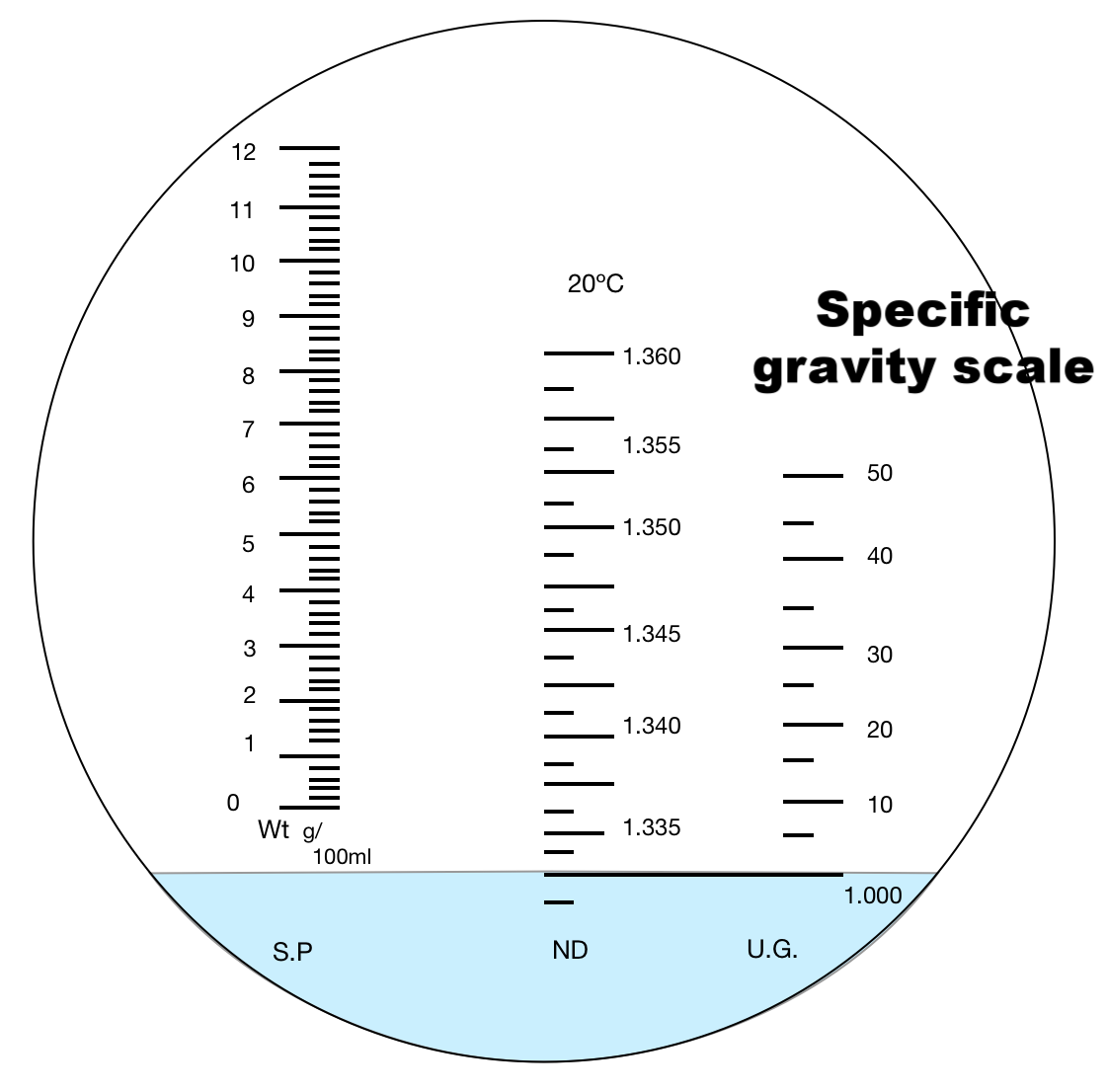  A correctly calibrated refractometer with distilled water giving a reading of 1.000 on the specific gravity (U.G.) scale 