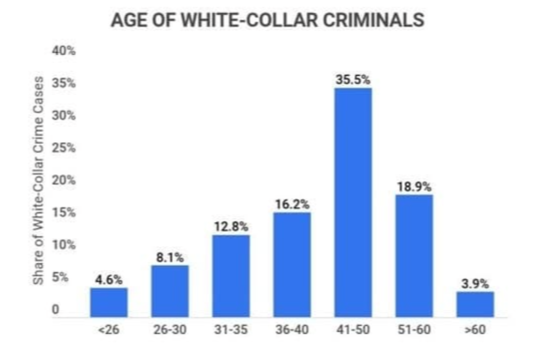 Bar chart showing the age distribution of white-collar criminals. Offenders aged 41–50 represent the largest share of cases (35.5%), followed by 51–60 (18.9%) and 36–40 (16.2%), with smaller percentages across younger and older age groups.