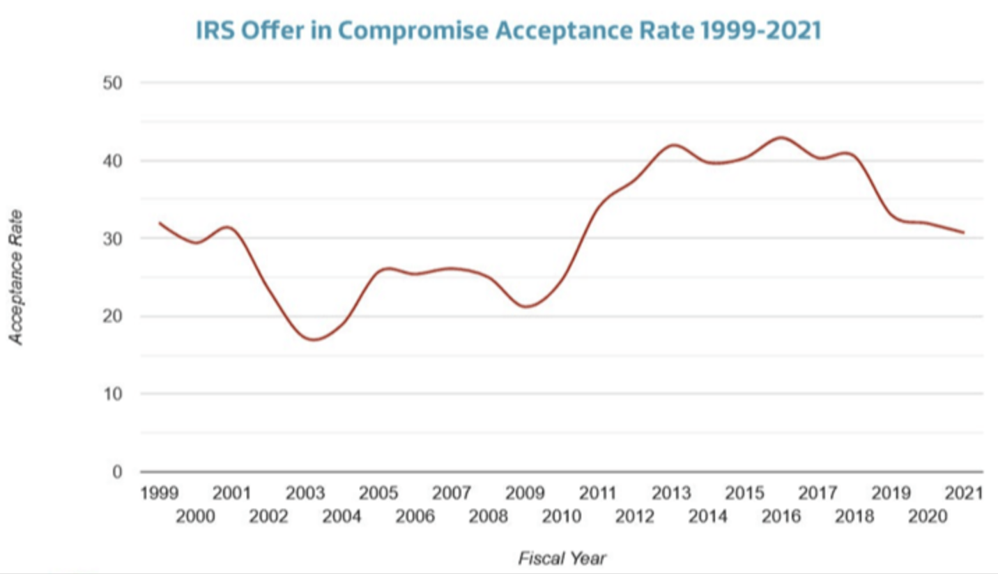 Line chart showing IRS Offer in Compromise acceptance rates from 1999–2021. Rates fell from about 32% in 1999 to a low near 17% in 2003, climbed to over 40% between 2013 and 2018, then declined to about 31% by 2021.