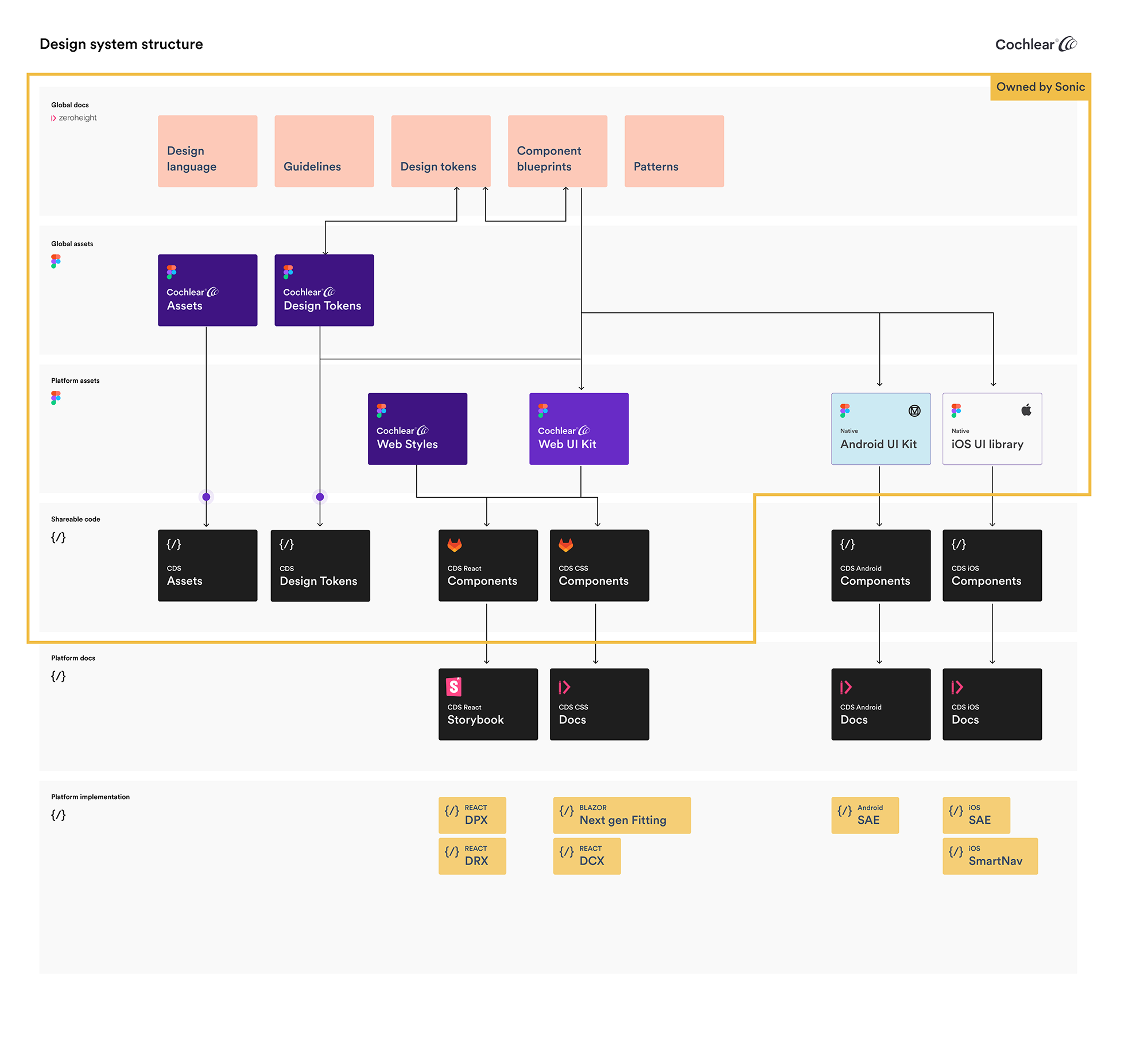 Sonic needed a lot of systems thinking and stakeholder engagement to land on a structure that worked