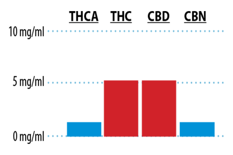 50THC50CBD Graph.png