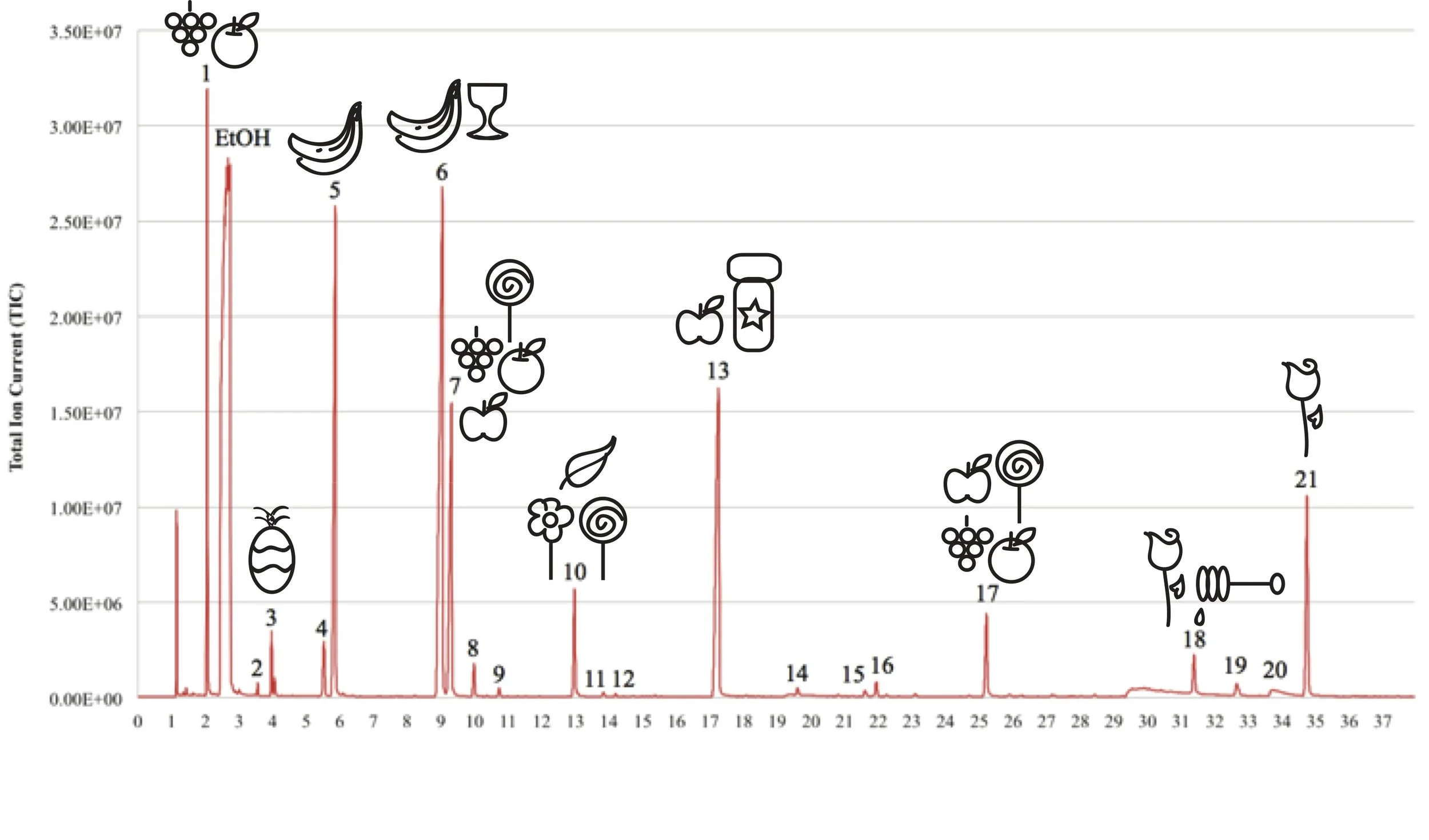 A GC-MS showing the fruity, floral, and honey natural flavors and aromas produced by some of our yeasts