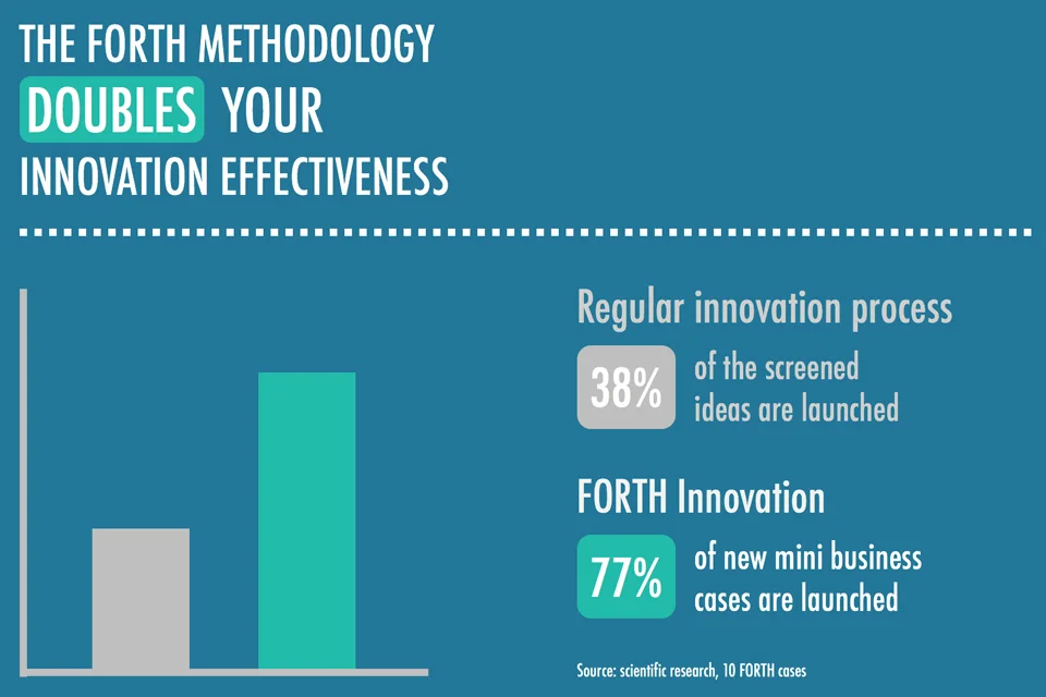 The FORTH Innovation methodology doubles your innovation effectiveness