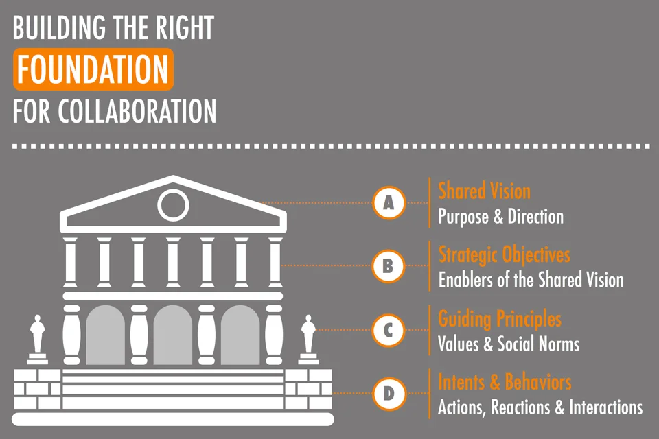 #Get2We - Building the right foundation for collaboration
