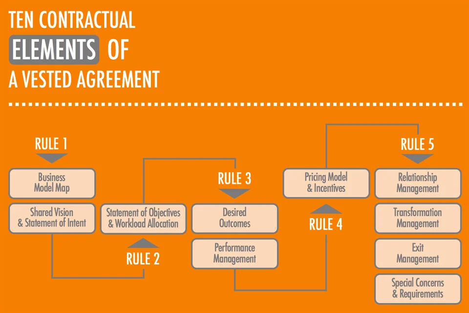 Vested - Ten contractual elements of a Vested agreement