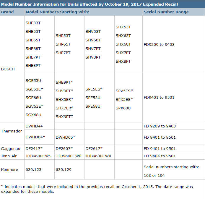 Bosch Dishwasher Recall Appliance Industries Inc