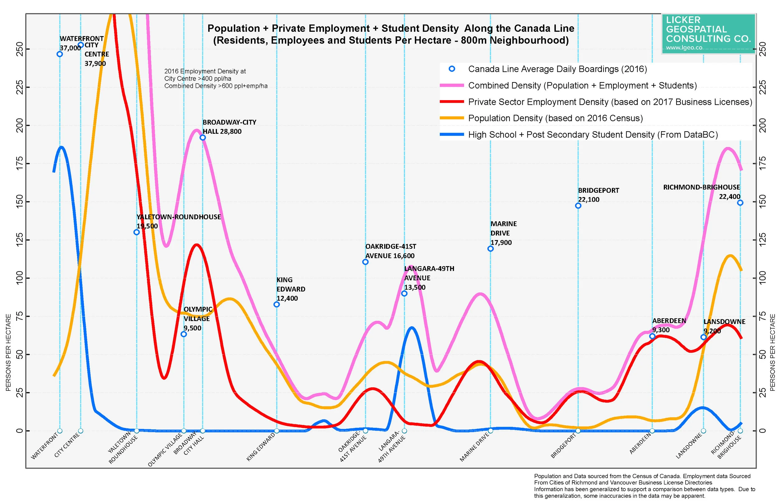 Profiles a different way - population and employment densities