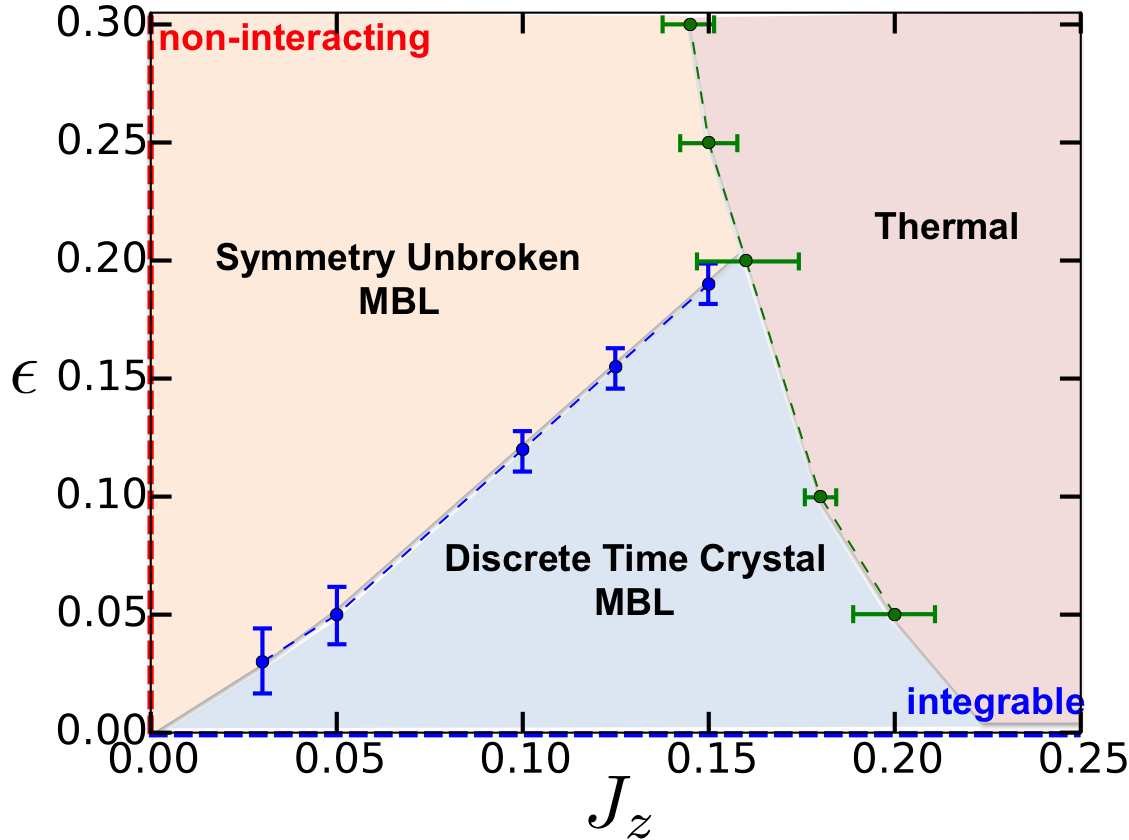 Discrete time crystals