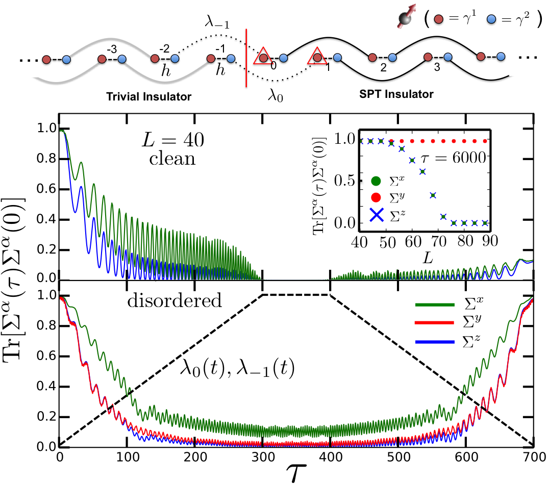 Many-body localization protected quantum state transfer