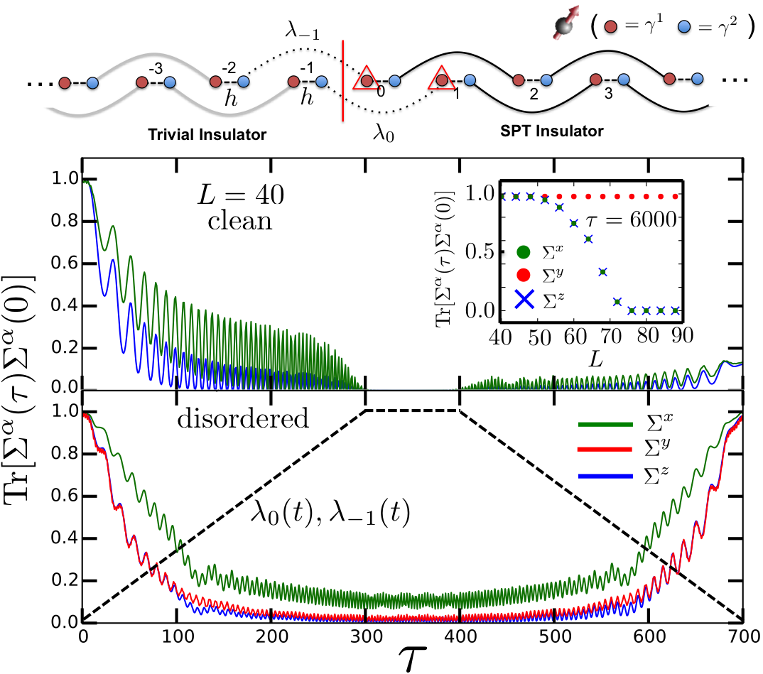  Many-body localization protected quantum state transfer