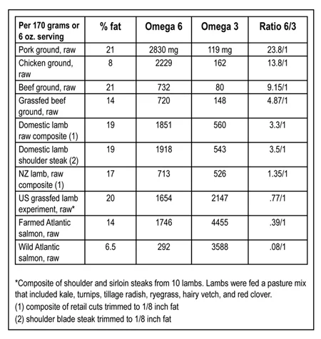 Above: fatty acid ratios of animal products.