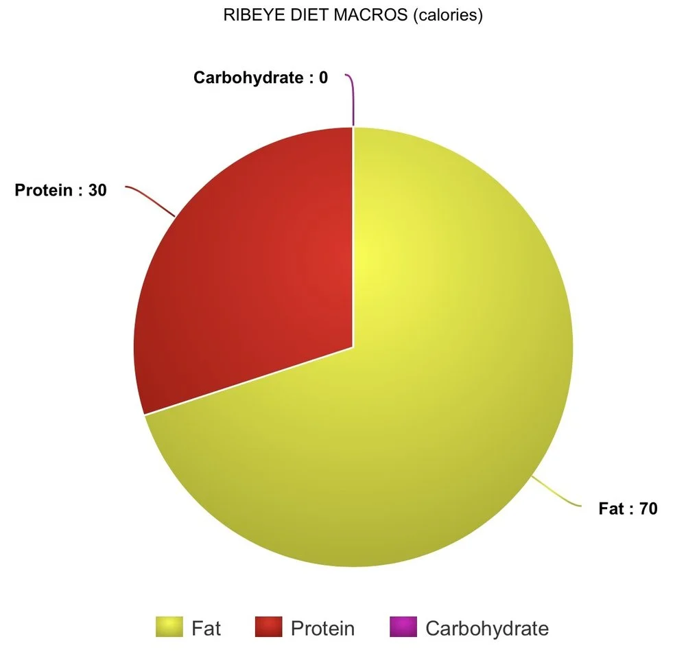 Eat Meat/Drink Water - The macros of a ribeye steak diet...yes, it's Keto, so what?