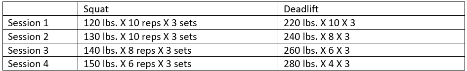 everything remains the same, except the weight increases aka you get stronger. #simpleGainz
