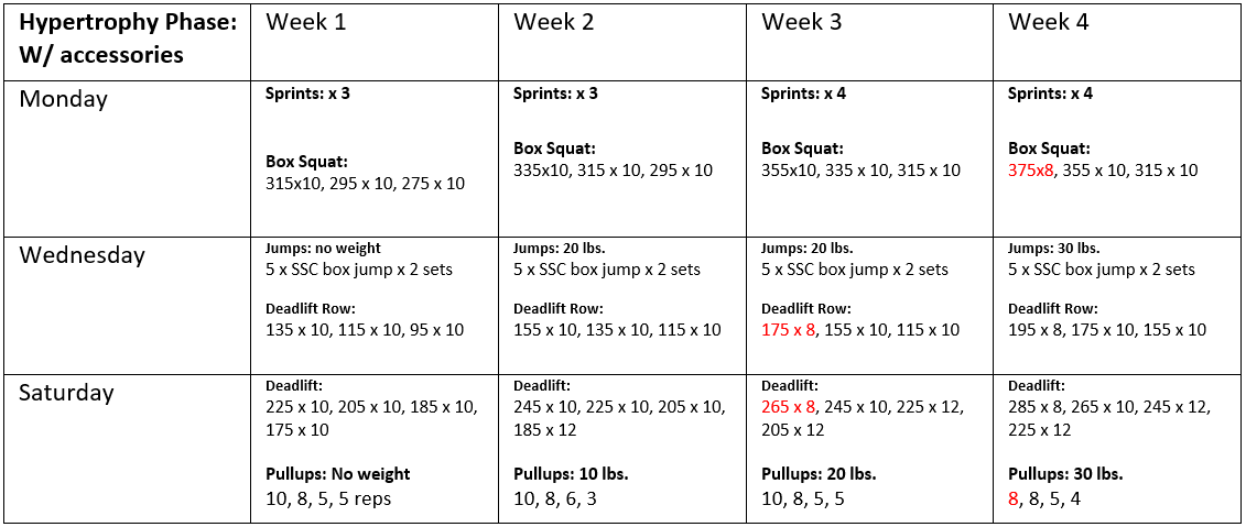 Notice the weight rep reductions in red. Notice the weight on the bar (intensity) constantly increasing each week. Notice the weight reductions on drop sets (optional).