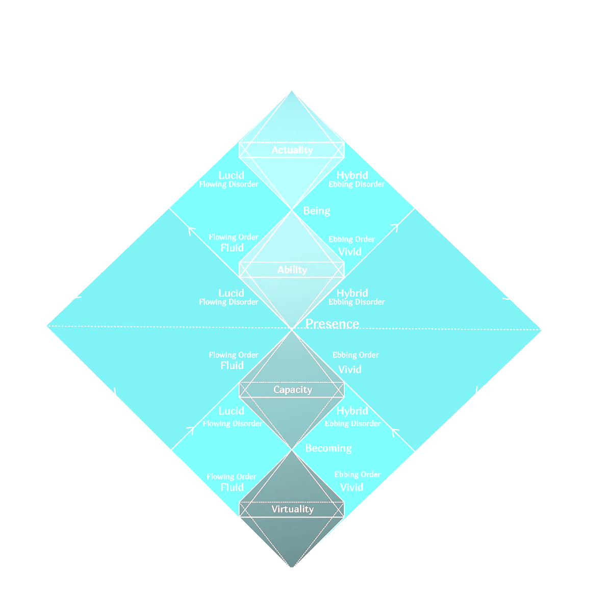 The elements of consciousness as a quaternio, a similar diagram found in Aion by C.G. Jung