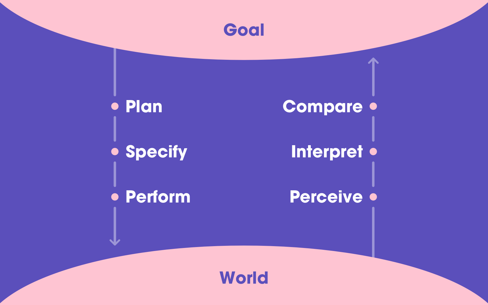 don_norman_seven_stages_design.png