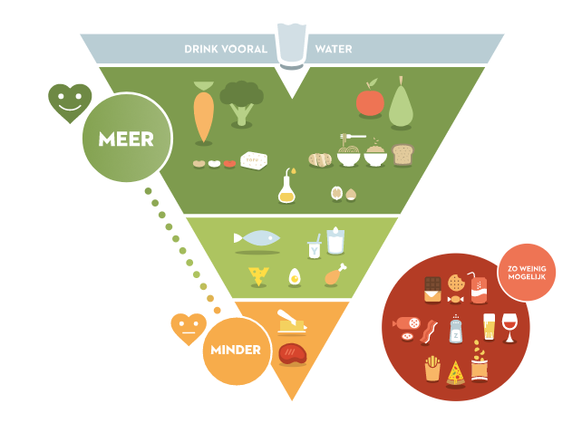 Lezing voorstelling voedingsdriehoek