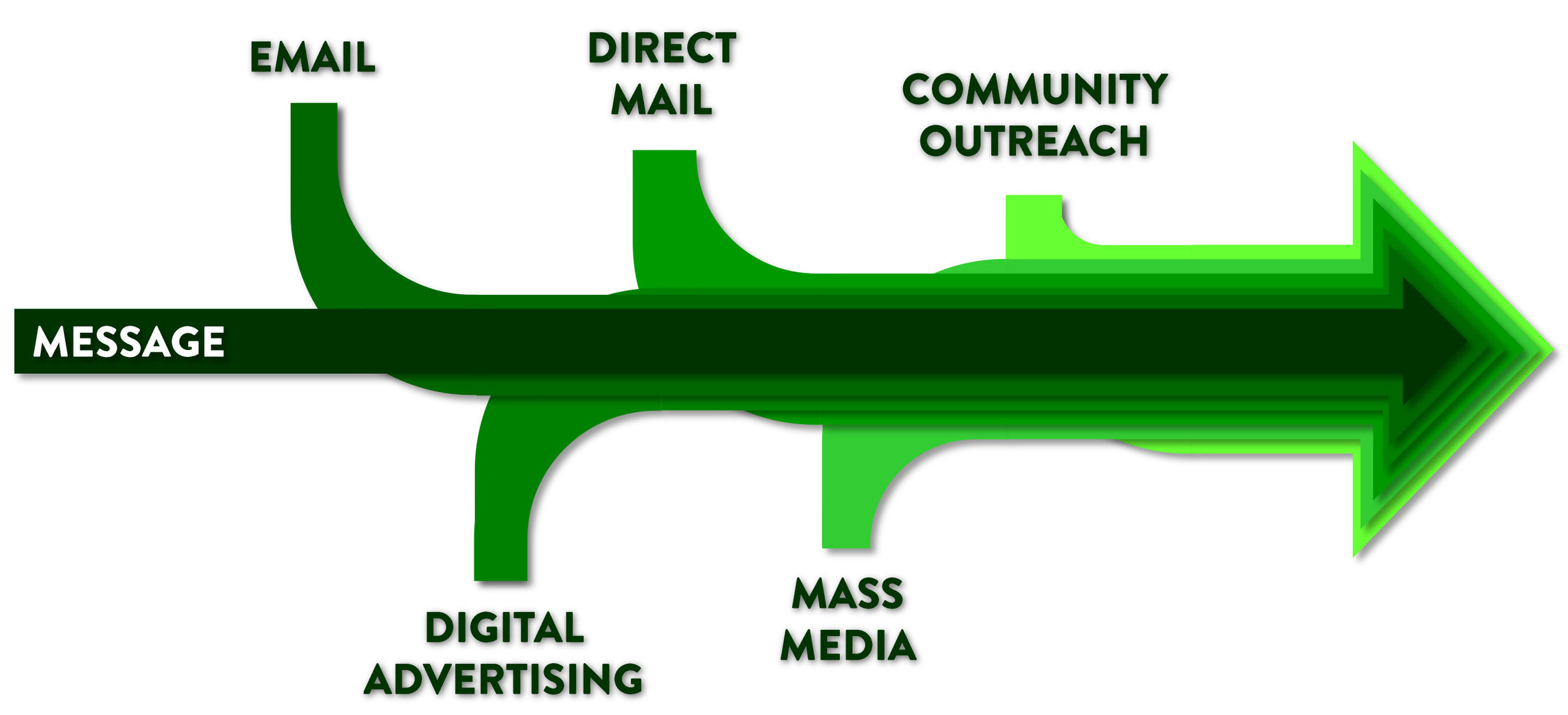 Layering tactics amplifies your message and ensures it reaches the widest audience possible. 