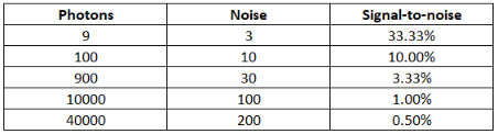 Signal to noise ratios in digital cameras