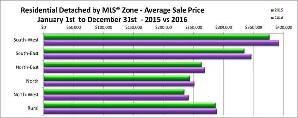 Home Sale 2015 vs 2016 - Winnipeg.jpg