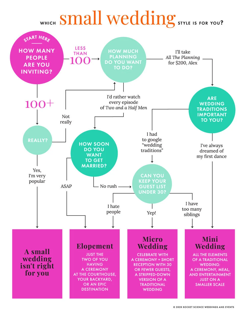Small Wedding Flowchart