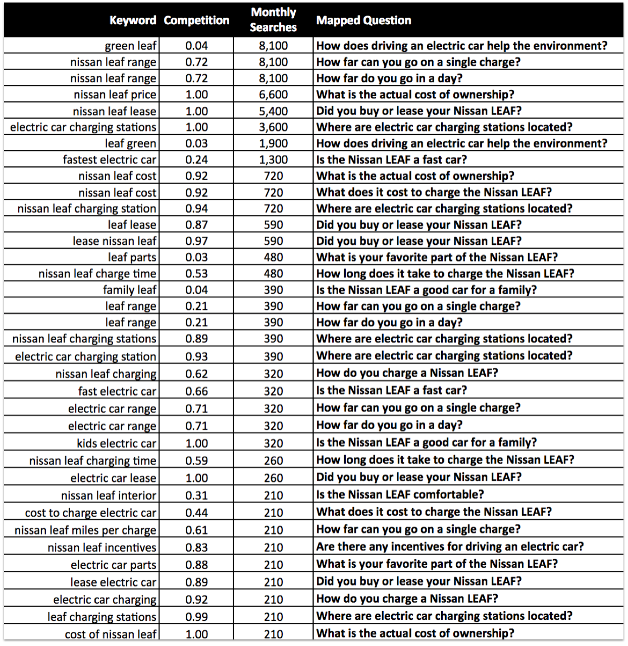 Sample LEAF Q&A Search Data