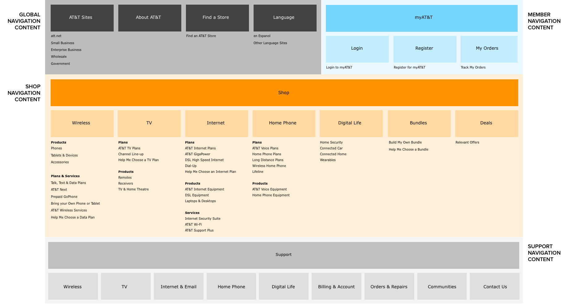 AT&T-ux-design-navigation-content model.png