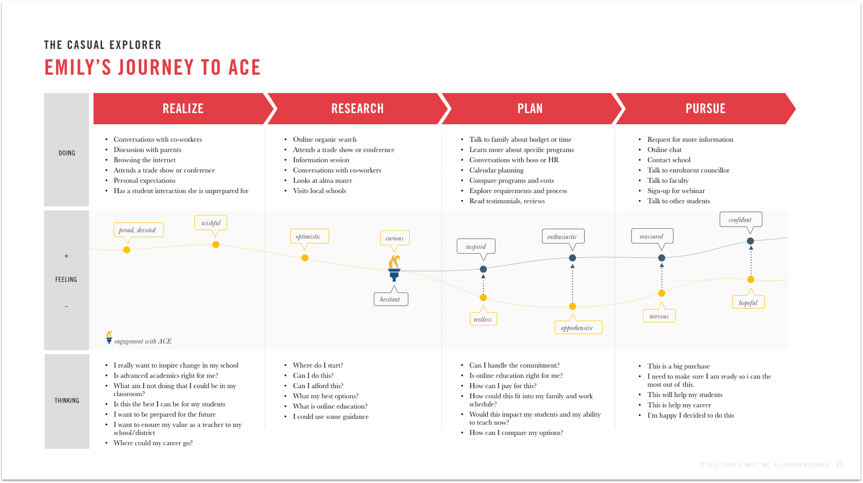 ACE-ux-designer-customer-journey-2.png