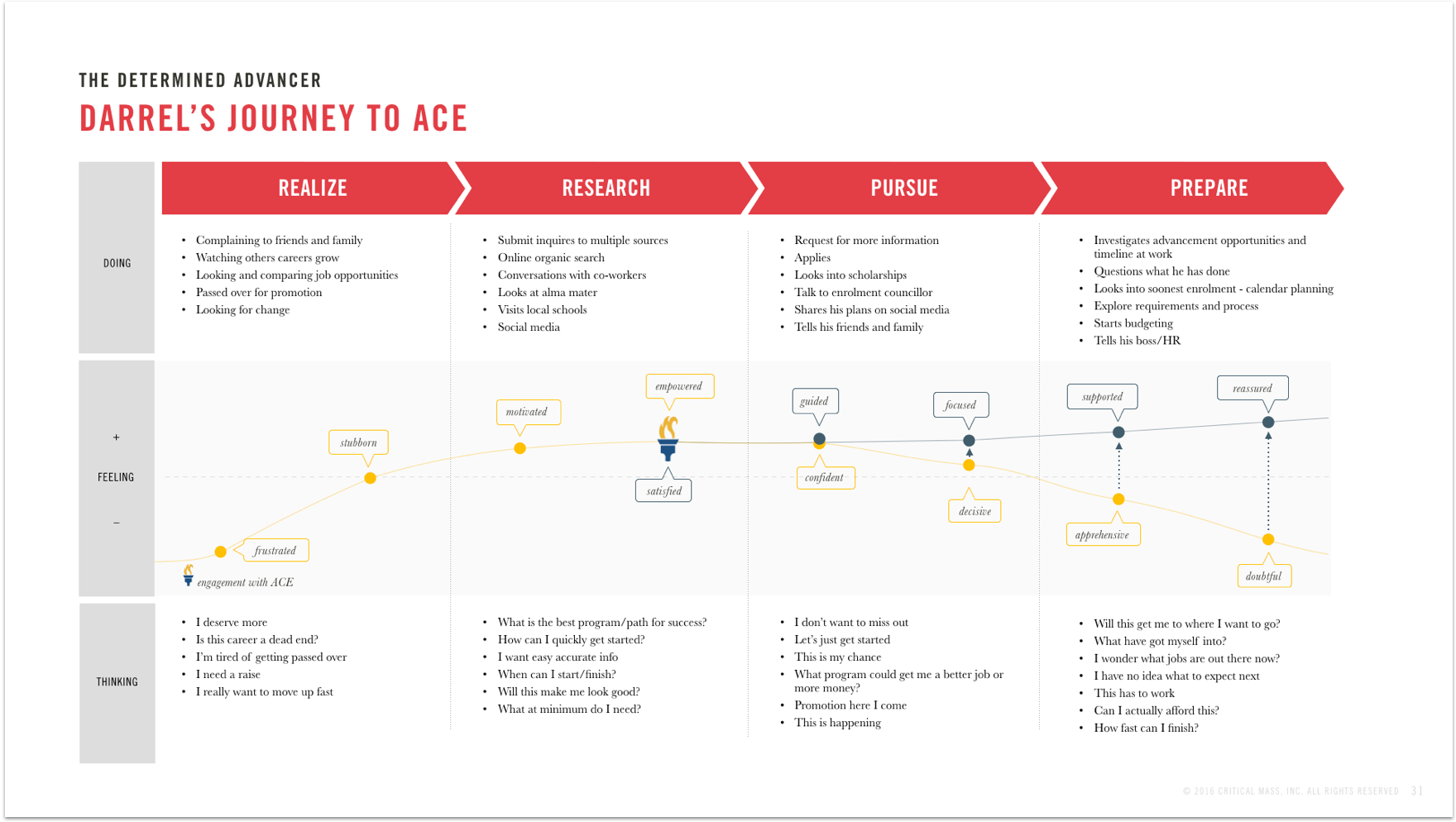 ACE-ux-designer-customer-journey.png