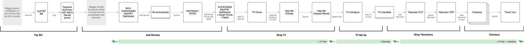 AT&T-ux-design-work-flow-2.png