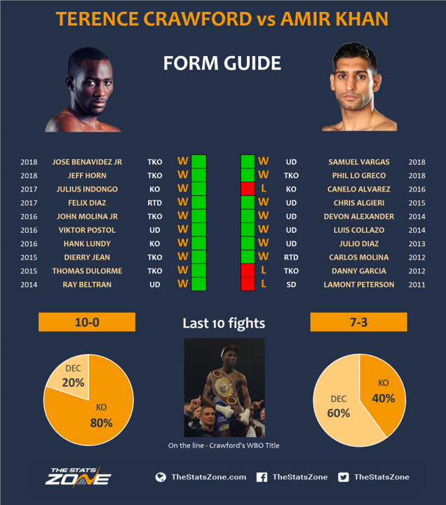 Crawford-vs-Khan-Form-guide.png