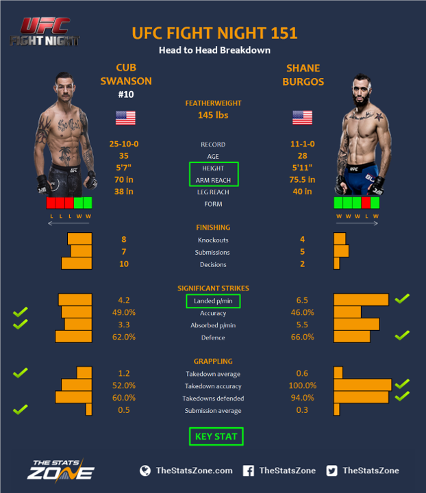 UFC-Fight-Night-151-Cub-Swanson-vs-Shane-Burgos.png