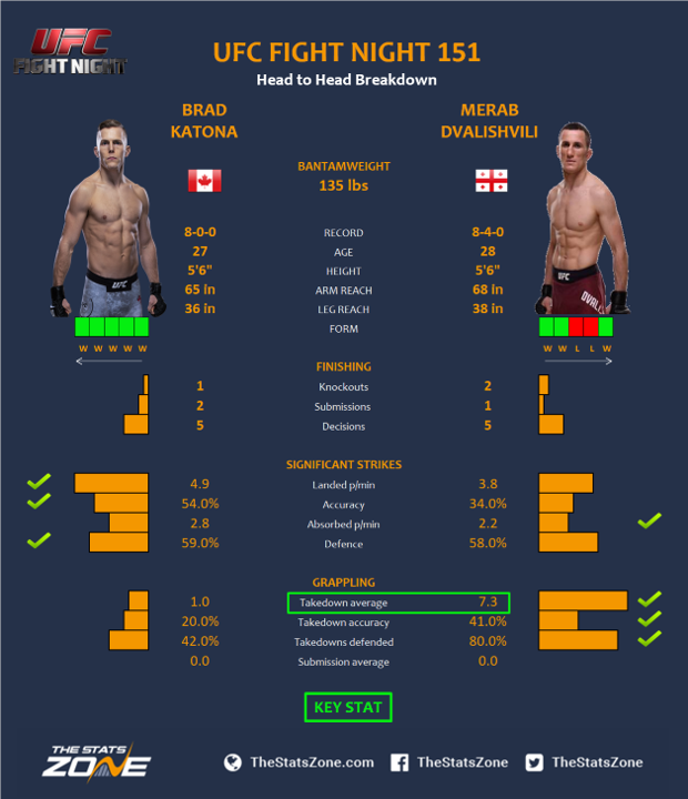 UFC-Fight-Night-151-Brad-Katona-vs-Merab-Dvalishvili.png