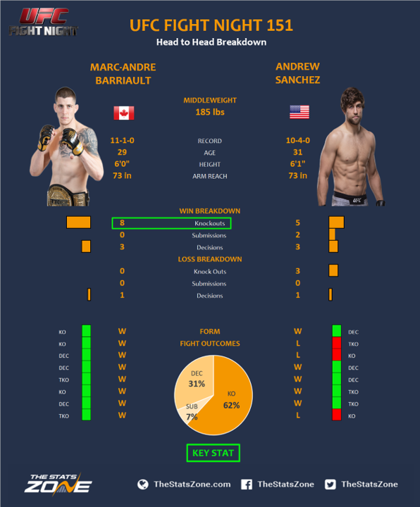 UFC-Fight-Night-151-Marc-Andre-Barriault-vs-Andrew-Sanchez.png