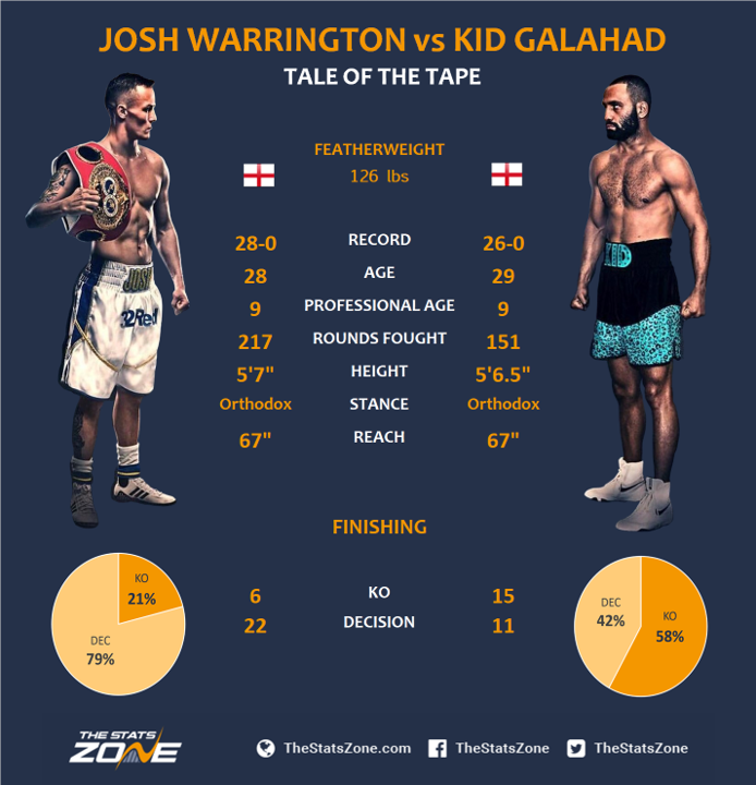 1.-Josh-Warrington-vs-Kid-Galahad-Preview-Prediction.png