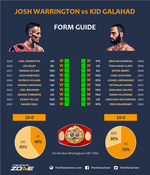 2.-Josh-Warrington-vs-Kid-Galahad-Preview-Prediction.png