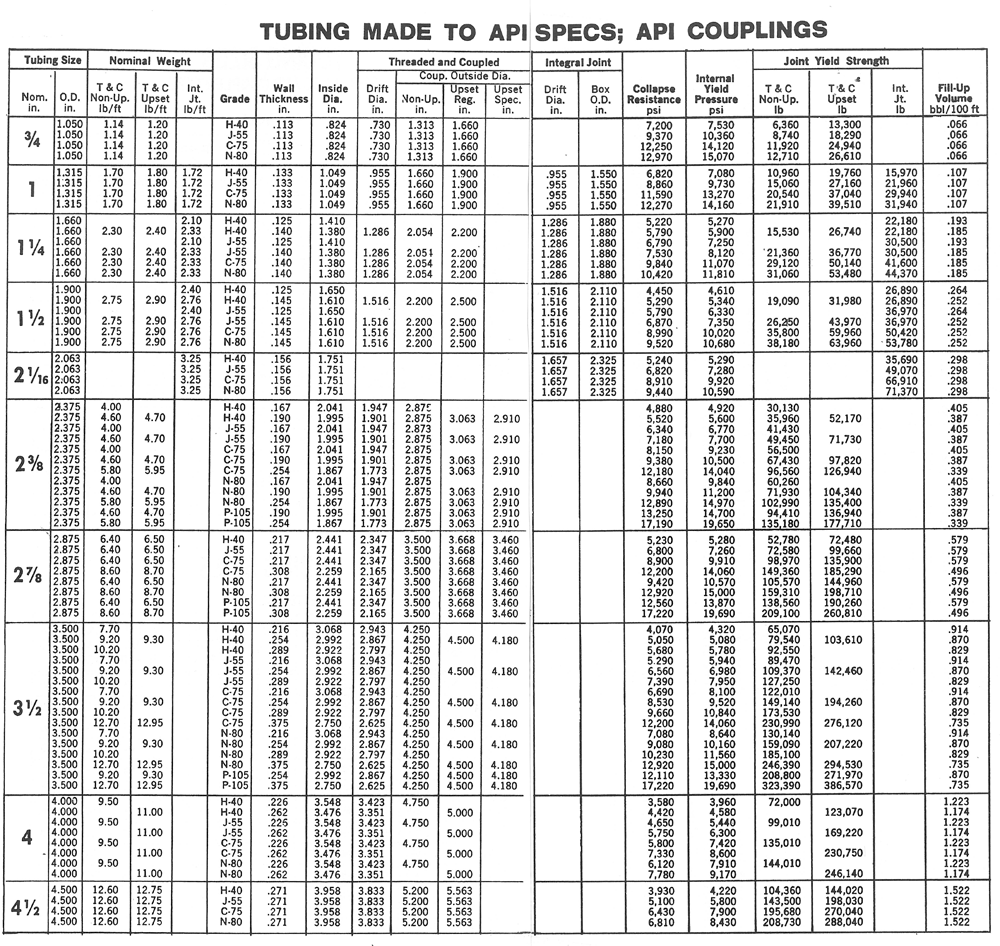 Api Thread Chart