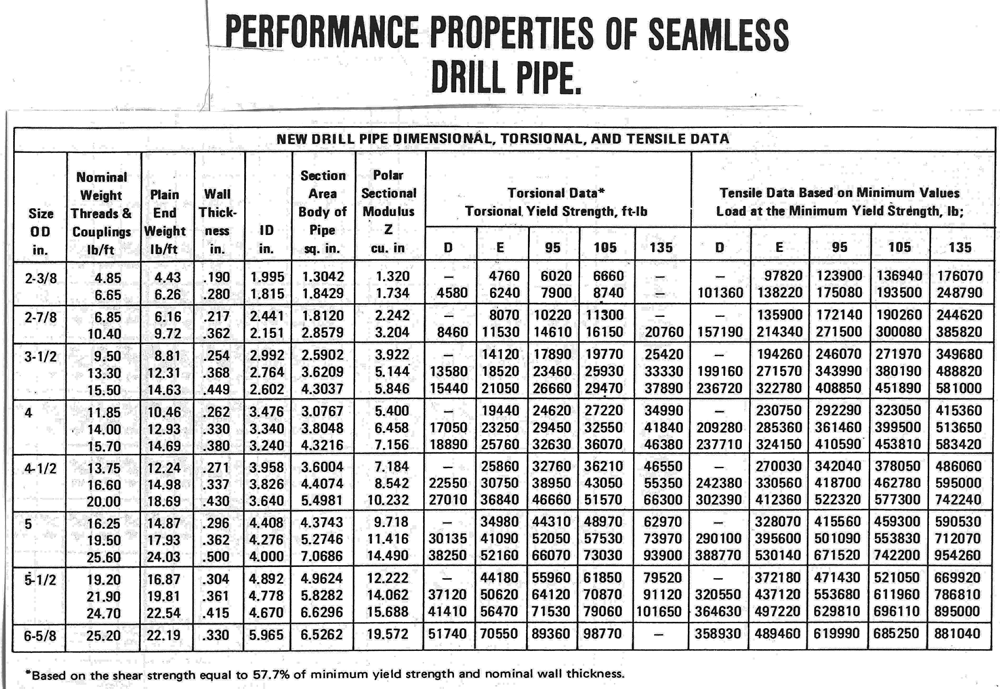 Drill Pipe Weight Chart