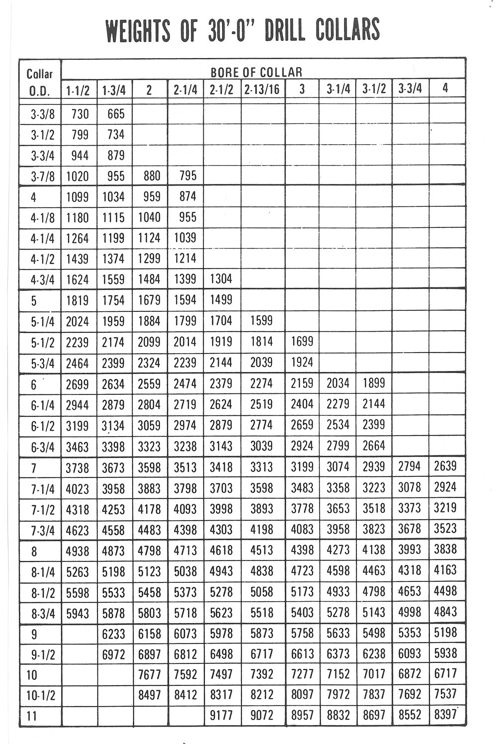 Drill Pipe Torque Chart