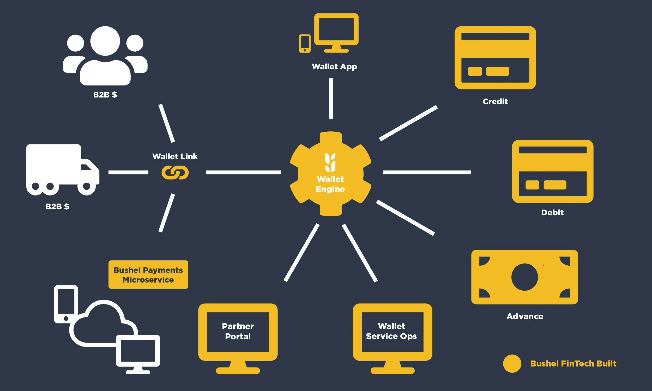 Diagram showing a Bushel Wallet Engine with connections to various payment methods including B2B, B2C, wallet app, credit, debit, advance, and other bushel microservices like partner portal and wallet service operations. Bushel FinTech features are h
