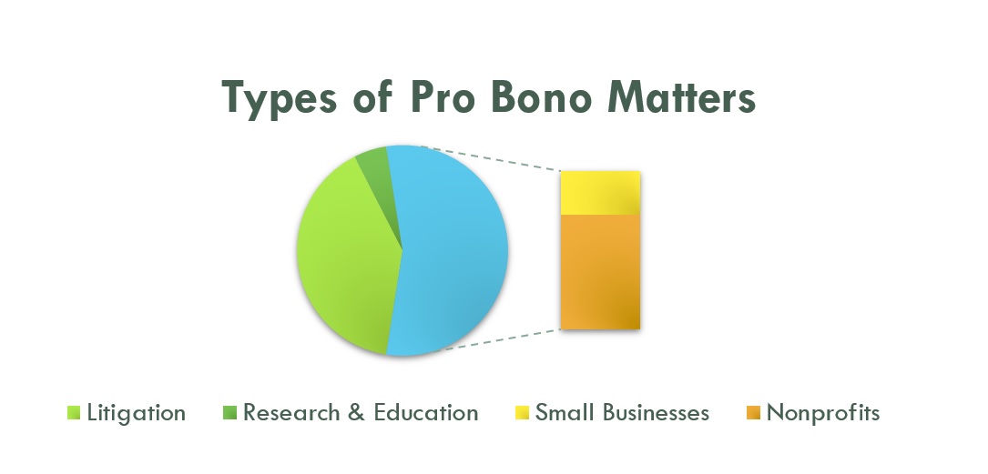 Pro Bono Income Chart Pro Bono Works — Chicago Lawyers' Committee for Civil Rights