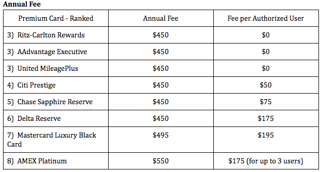 Analysis: All these cards carry a hefty fee. The number alone is enough to scare many people off, but for someone who travels often, the benefits these cards come with can easily eclipse the annual fee, if they are taken advantage of. The most obvious thing that can be pointed to as a justification for the annual fee…?