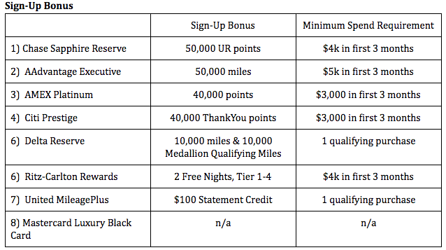 Analysis: If you time it right, or are targeted, you can get a higher sign-up bonus than the ones listed in the chart above, but for ease of calculation, I went with the general sign-up bonus out there for the average person. I also decided to give more weight to rewards that could be used on airlines over hotels.