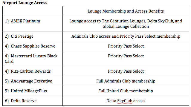 Analysis: The best cards for airport lounge access on the list begin and end with the top two spots. The cards that offer Priority Pass Select top the Full Admirals and United Clubs, just because of amount of locations worldwide. Since some form of airport lounge access is offered by all cards, I decided to leave them in point-earning spots.